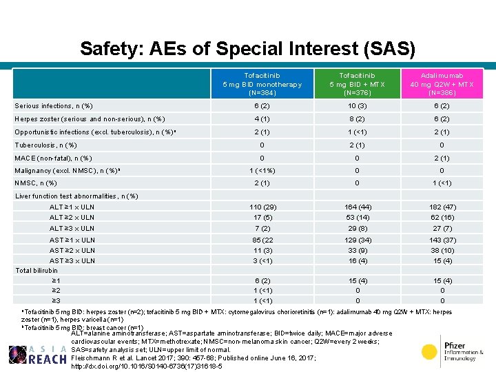 Safety: AEs of Special Interest (SAS) Tofacitinib 5 mg BID monotherapy (N=384) Tofacitinib 5