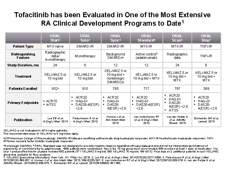 Tofacitinib has been Evaluated in One of the Most Extensive RA Clinical Development Programs