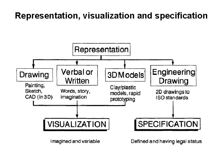 Representation, visualization and specification 