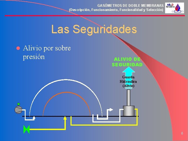 GASÓMETROS DE DOBLE MEMBRANAS (Descripción, Funcionamiento, Funcionalidad y Selección) Las Seguridades l Alivio por