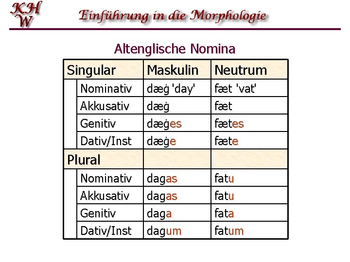 Altenglische Nomina Singular Maskulin Neutrum Nominativ Akkusativ dæġ 'day' dæġ fæt 'vat' fæt Genitiv