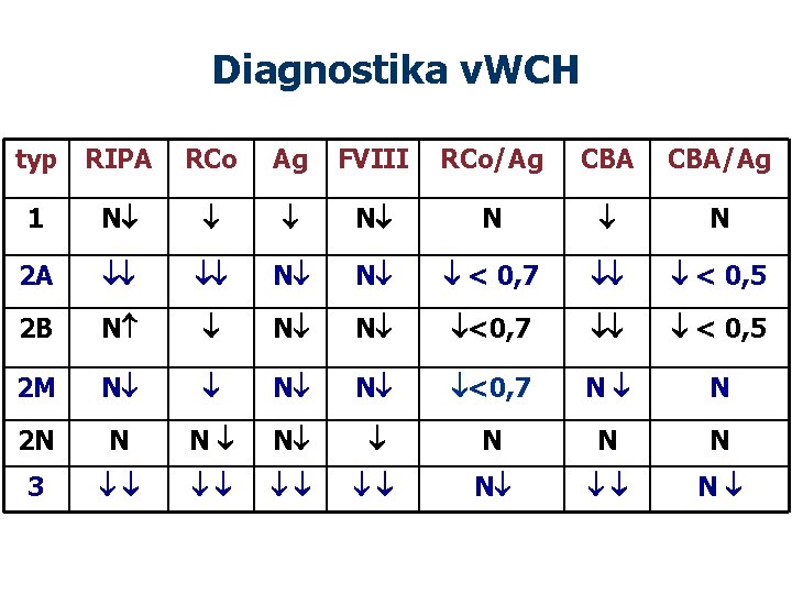 Diagnostika v. WCH typ RIPA RCo Ag FVIII RCo/Ag CBA/Ag 1 N N N