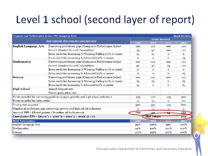 Level 1 school (second layer of report) 12 Massachusetts Department of Elementary and Secondary