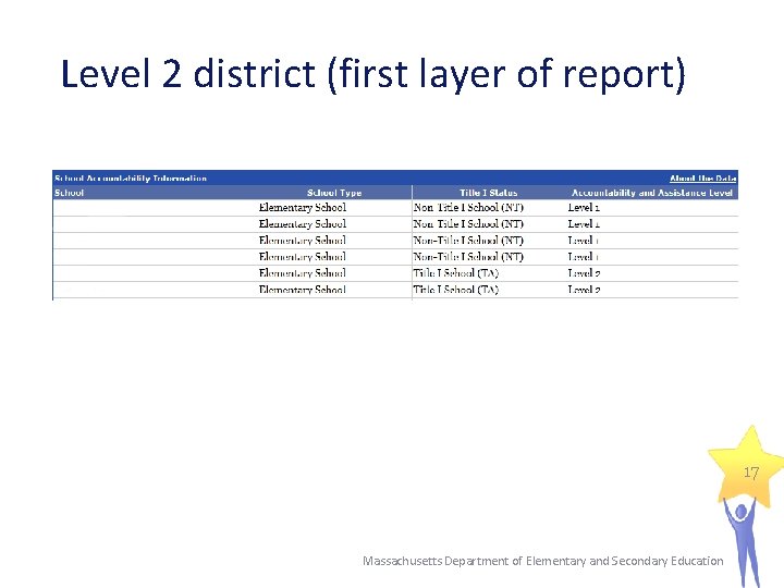 Level 2 district (first layer of report) 17 Massachusetts Department of Elementary and Secondary