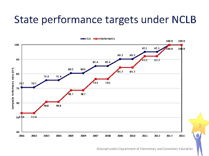 State performance targets under NCLB ELA Mathematics 100 90. 2 Composite Performance Index (CPI)