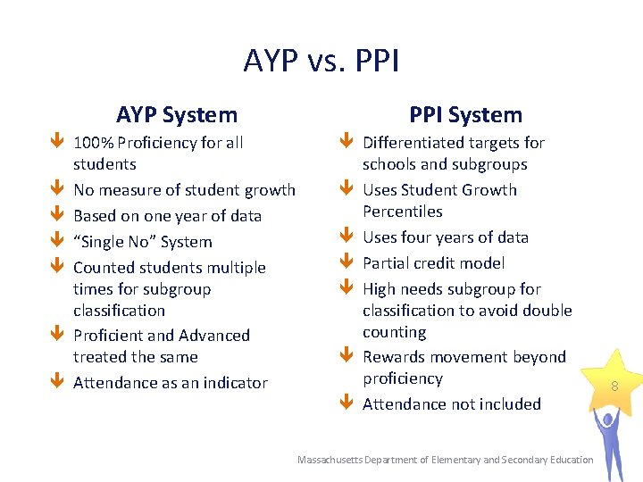 AYP vs. PPI AYP System 100% Proficiency for all students No measure of student