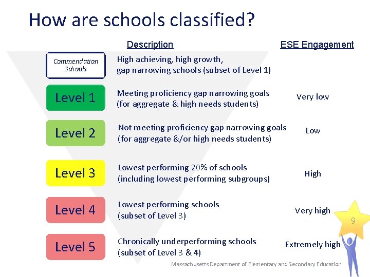 How are schools classified? Description ESE Engagement Commendation Schools High achieving, high growth, gap