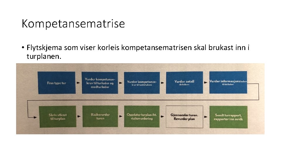 Kompetansematrise • Flytskjema som viser korleis kompetansematrisen skal brukast inn i turplanen. 