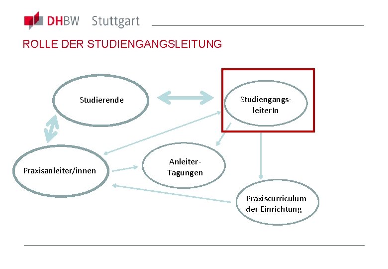 ROLLE DER STUDIENGANGSLEITUNG Studiengangsleiter. In Studierende Praxisanleiter/innen Anleiter. Tagungen Praxiscurriculum der Einrichtung 