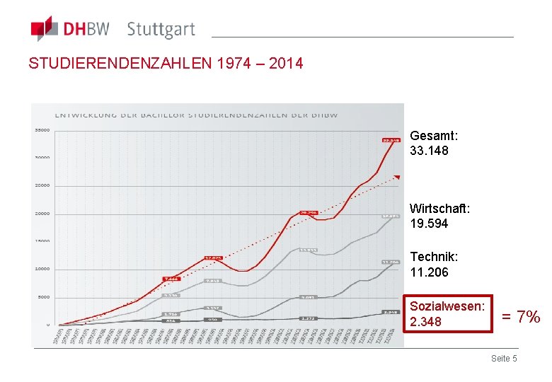 STUDIERENDENZAHLEN 1974 – 2014 Gesamt: 33. 148 Wirtschaft: 19. 594 Technik: 11. 206 Sozialwesen: