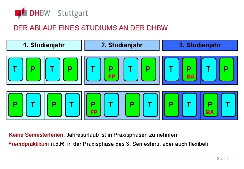 DER ABLAUF EINES STUDIUMS AN DER DHBW 1. Studienjahr T P T 2. Studienjahr