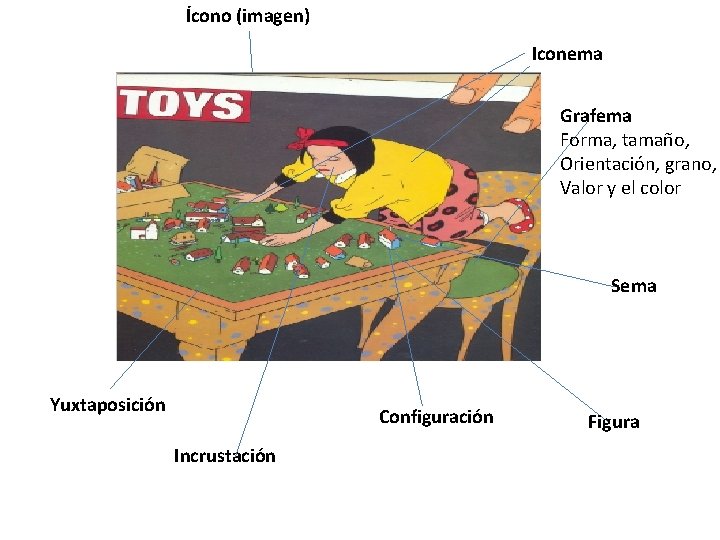 Ícono (imagen) Iconema Grafema Forma, tamaño, Orientación, grano, Valor y el color Sema Yuxtaposición