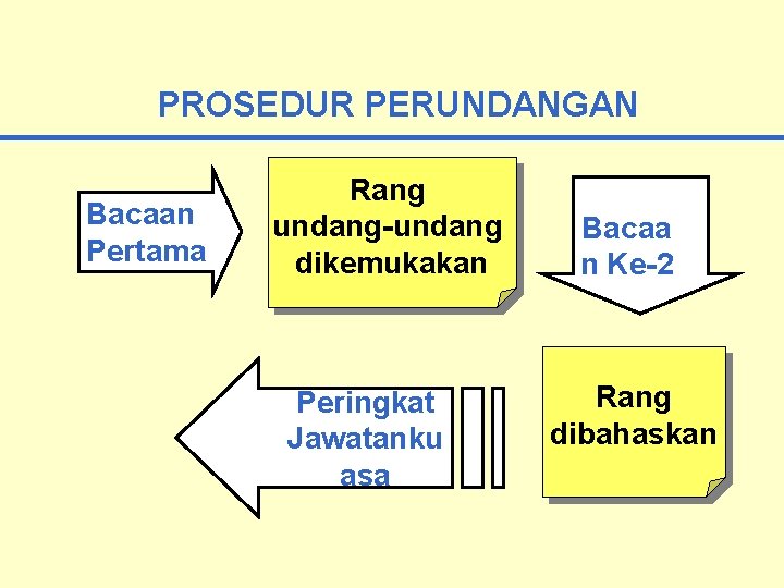 PROSEDUR PERUNDANGAN Bacaan Pertama Rang undang-undang dikemukakan Peringkat Jawatanku asa Bacaa n Ke-2 Rang