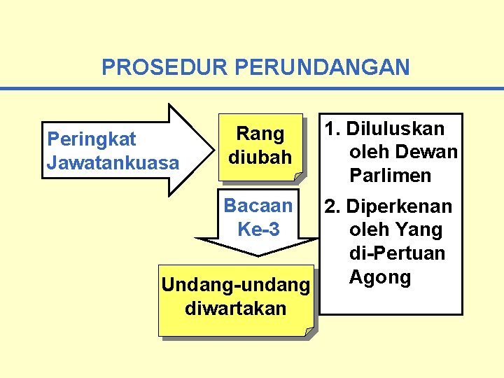 PROSEDUR PERUNDANGAN Peringkat Jawatankuasa Rang diubah Bacaan Ke-3 1. Diluluskan oleh Dewan Parlimen 2.