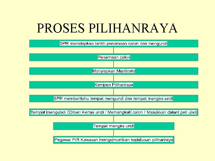 PROSES PILIHANRAYA 