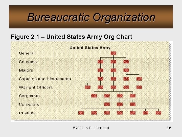 Bureaucratic Organization Figure 2. 1 – United States Army Org Chart © 2007 by