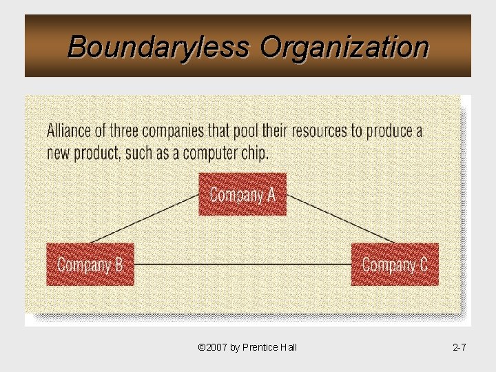 Boundaryless Organization © 2007 by Prentice Hall 2 -7 