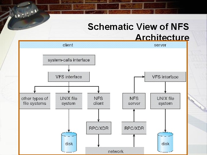 Schematic View of NFS Architecture 