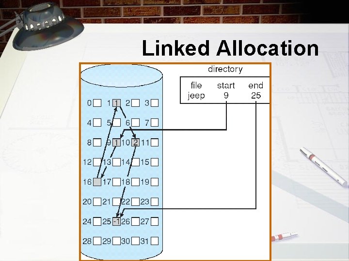 Linked Allocation 