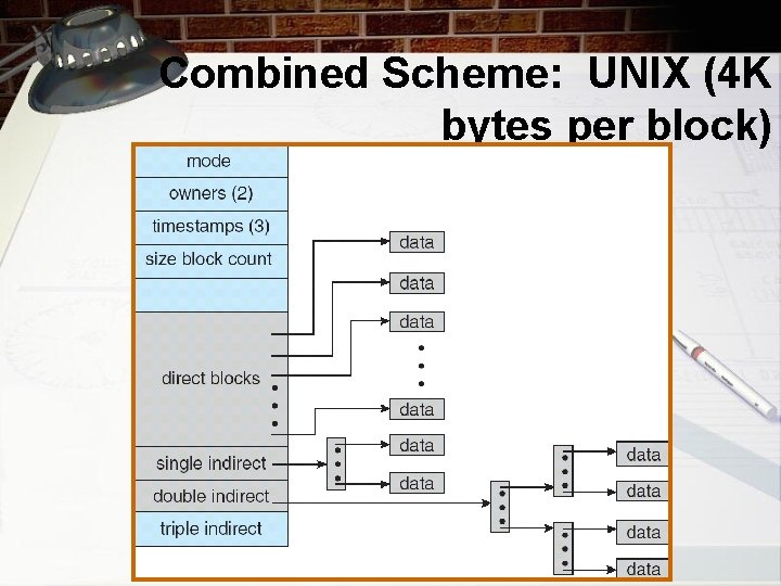 Combined Scheme: UNIX (4 K bytes per block) 