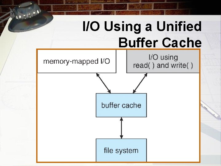 I/O Using a Unified Buffer Cache 