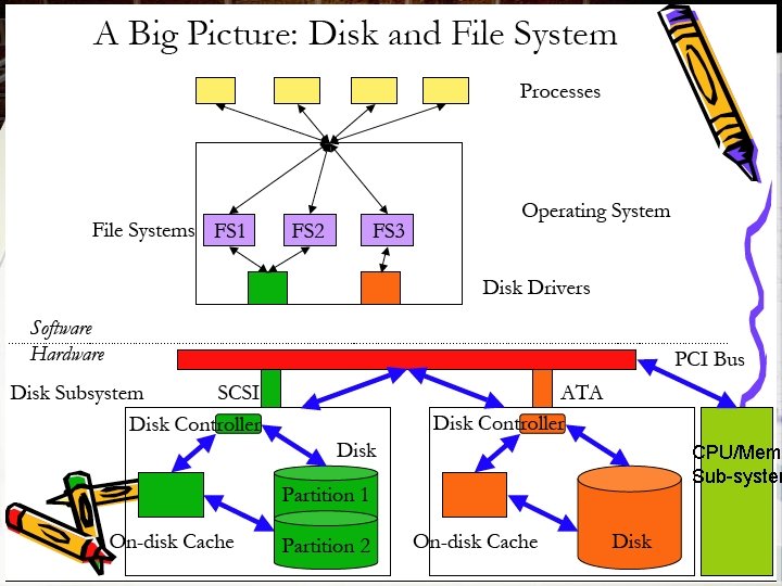 CPU/Mem Sub-system 