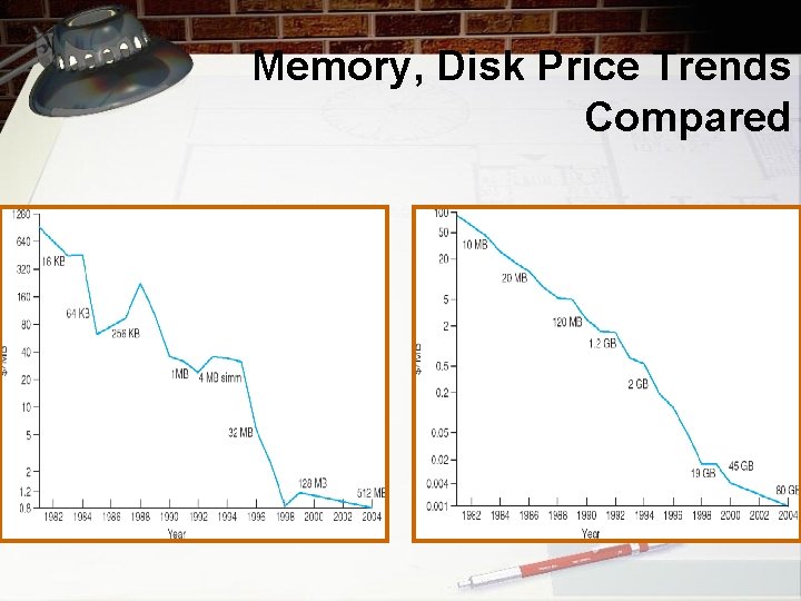 Memory, Disk Price Trends Compared 