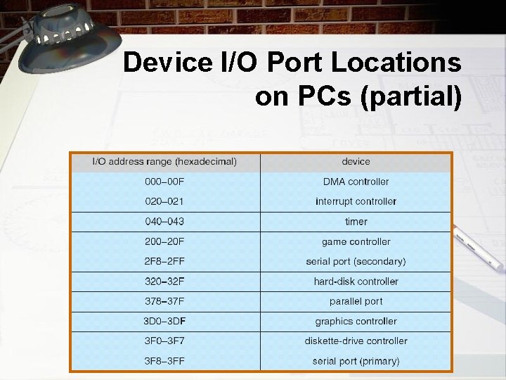 Device I/O Port Locations on PCs (partial) 