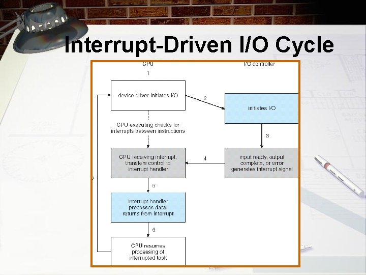 Interrupt-Driven I/O Cycle 