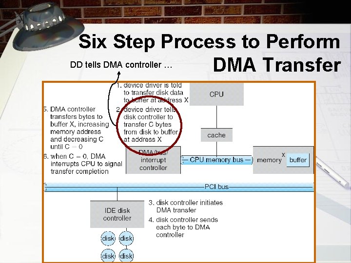 Six Step Process to Perform DD tells DMA controller … DMA Transfer 