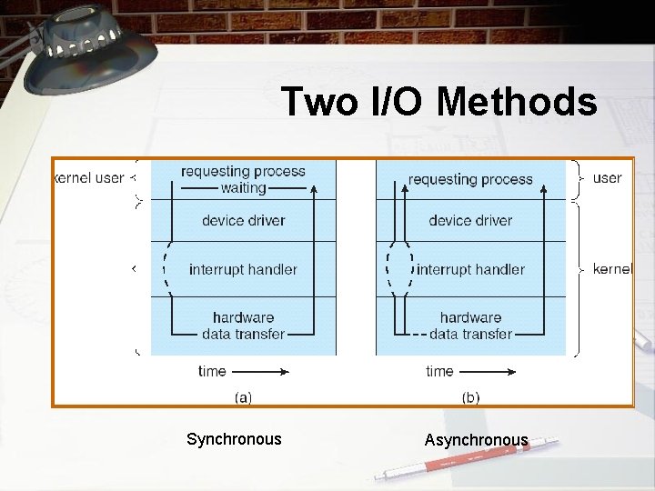 Two I/O Methods Synchronous Asynchronous 