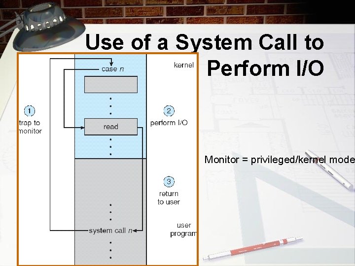 Use of a System Call to Perform I/O Monitor = privileged/kernel mode 