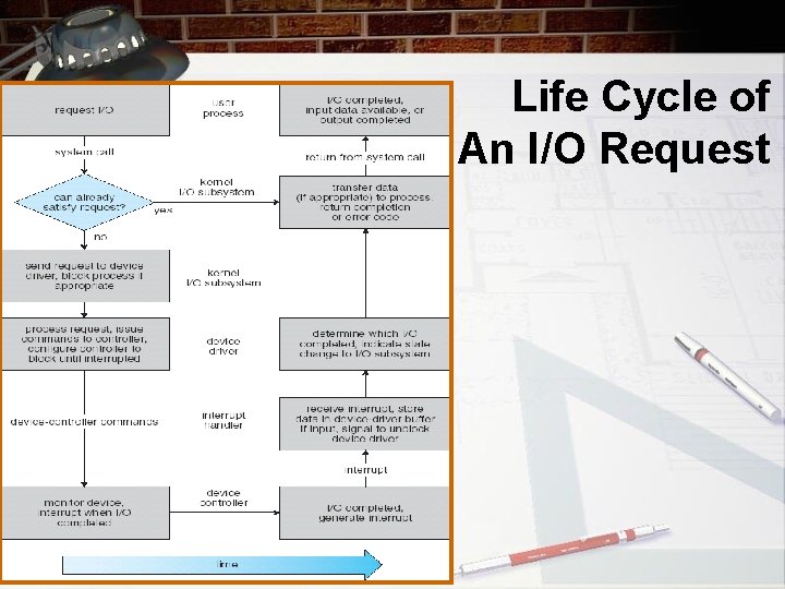 Life Cycle of An I/O Request 