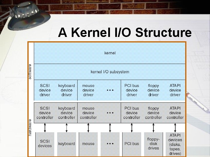 A Kernel I/O Structure 