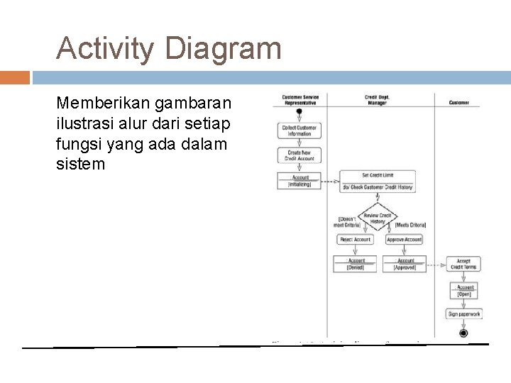 Activity Diagram Memberikan gambaran ilustrasi alur dari setiap fungsi yang ada dalam sistem 10