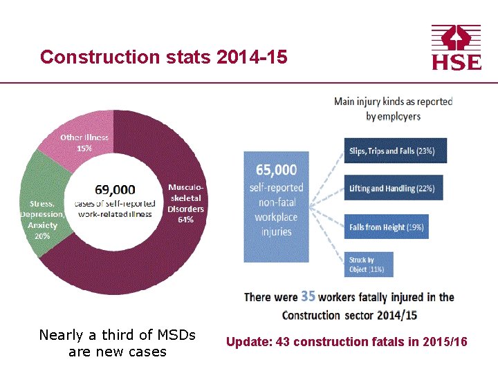 Construction stats 2014 -15 Nearly a third of MSDs are new cases Update: 43