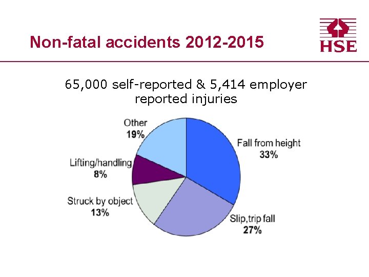 Non-fatal accidents 2012 -2015 65, 000 self-reported & 5, 414 employer reported injuries 