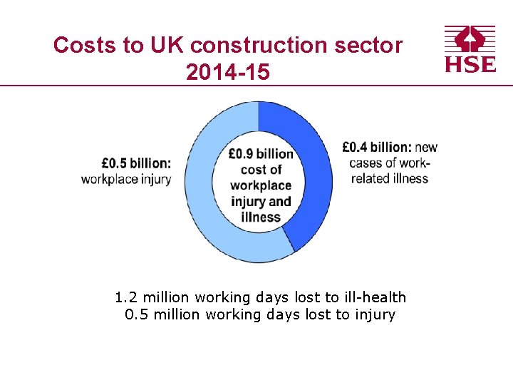 Costs to UK construction sector 2014 -15 1. 2 million working days lost to