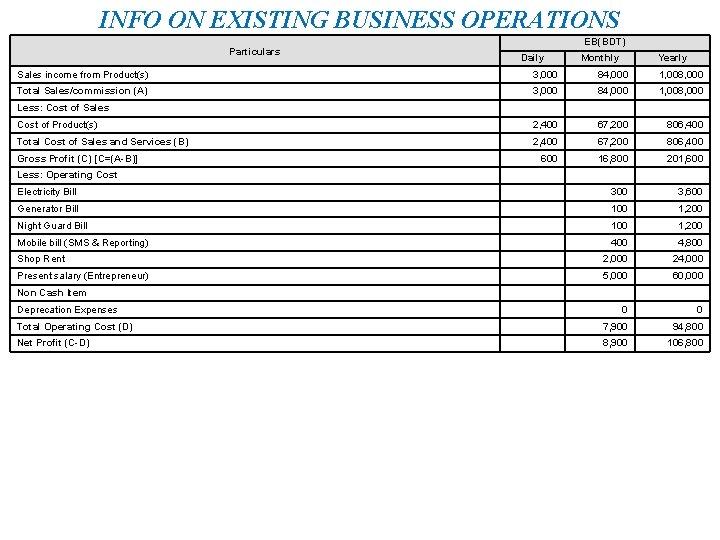 INFO ON EXISTING BUSINESS OPERATIONS Particulars EB(BDT) Daily Monthly Yearly Sales income from Product(s)