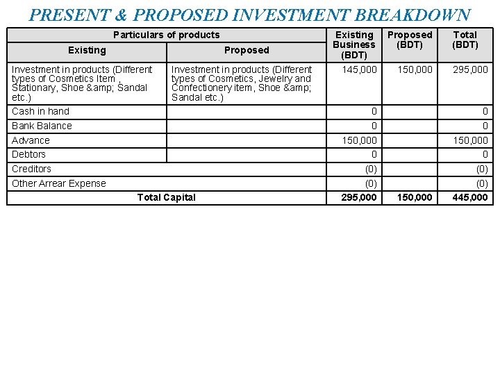 PRESENT & PROPOSED INVESTMENT BREAKDOWN Particulars of products Existing Proposed Investment in products (Different