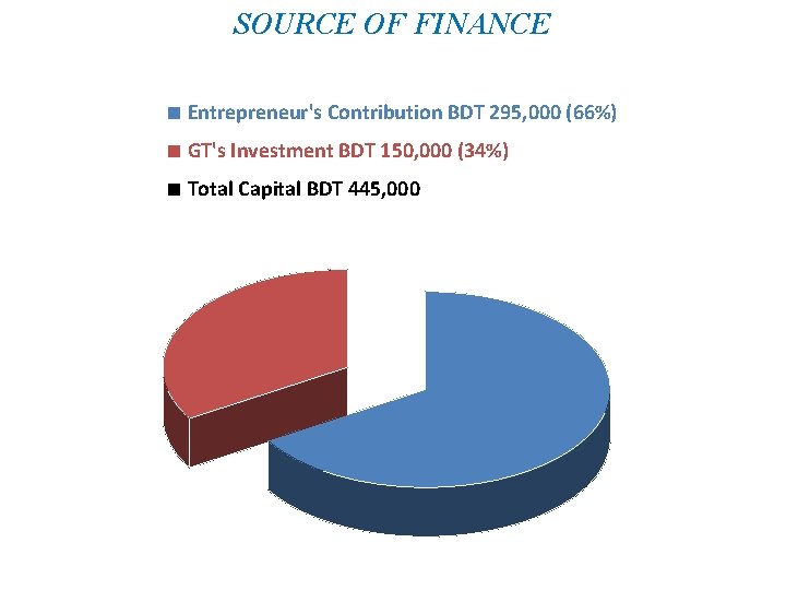 SOURCE OF FINANCE ■ Entrepreneur's Contribution BDT 295, 000 (66%) ■ GT's Investment BDT