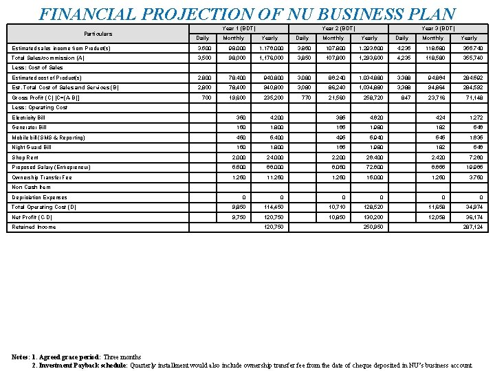 FINANCIAL PROJECTION OF NU BUSINESS PLAN Particulars Year 1 (BDT) Daily Monthly Year 2