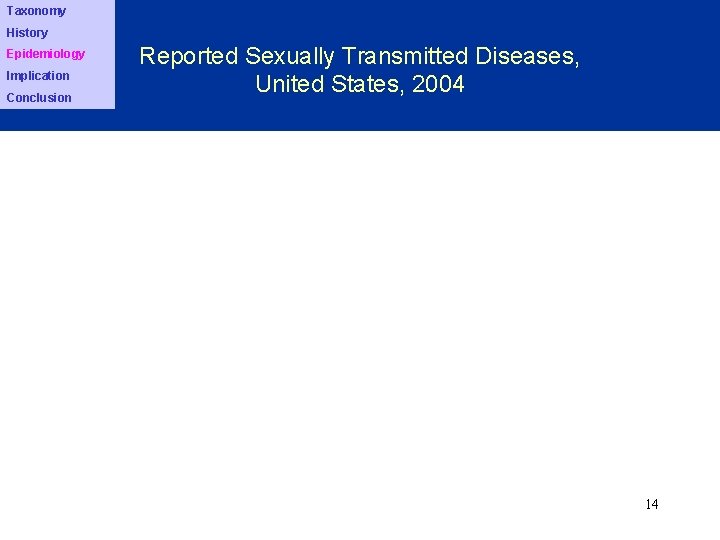 Taxonomy History Epidemiology Implication Conclusion Reported Sexually Transmitted Diseases, United States, 2004 14 Source:
