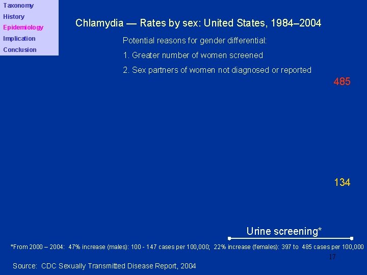 Taxonomy History Epidemiology Implication Conclusion Chlamydia — Rates by sex: United States, 1984– 2004