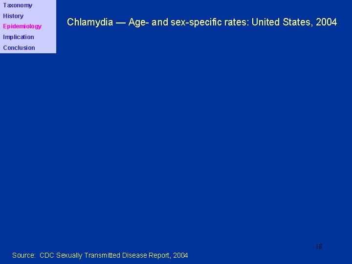 Taxonomy History Epidemiology Chlamydia — Age- and sex-specific rates: United States, 2004 Implication Conclusion