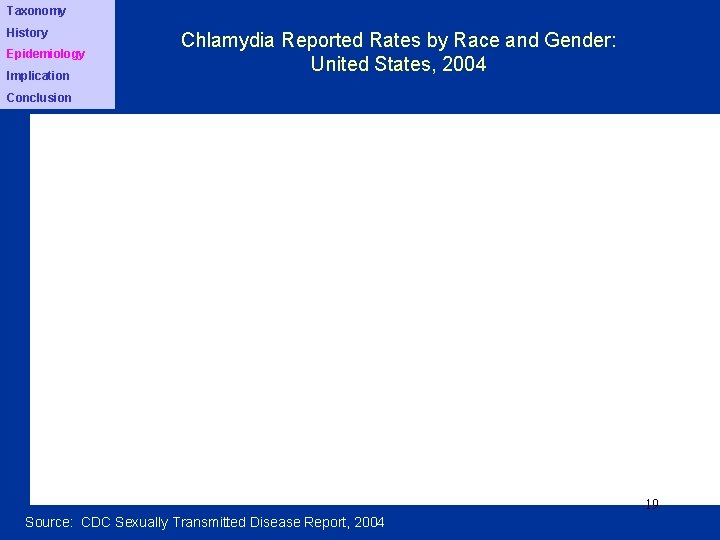 Taxonomy History Epidemiology Implication Chlamydia Reported Rates by Race and Gender: United States, 2004