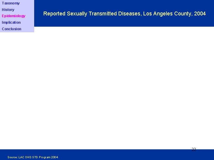 Taxonomy History Epidemiology Reported Sexually Transmitted Diseases, Los Angeles County, 2004 Implication Conclusion (4%