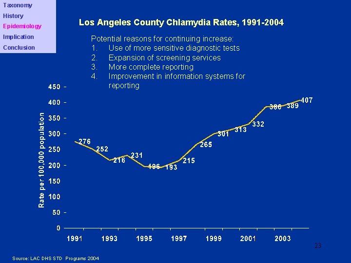 Taxonomy History Epidemiology Implication Conclusion Los Angeles County Chlamydia Rates, 1991 -2004 Potential reasons