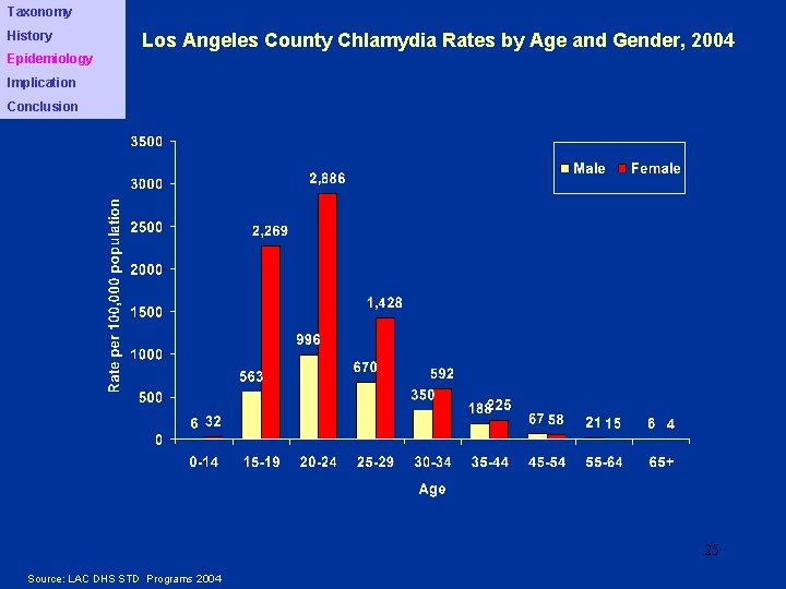 Taxonomy History Los Angeles County Chlamydia Rates by Age and Gender, 2004 Epidemiology Implication