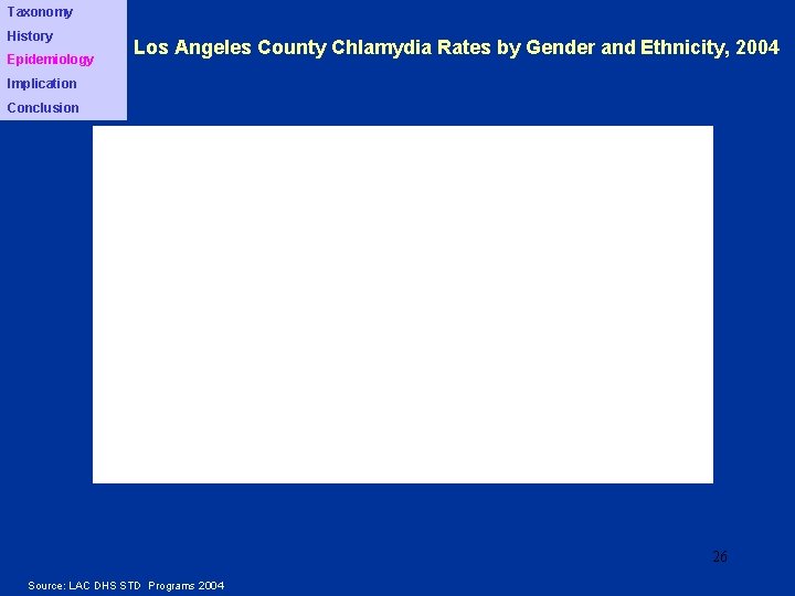 Taxonomy History Epidemiology Los Angeles County Chlamydia Rates by Gender and Ethnicity, 2004 Implication